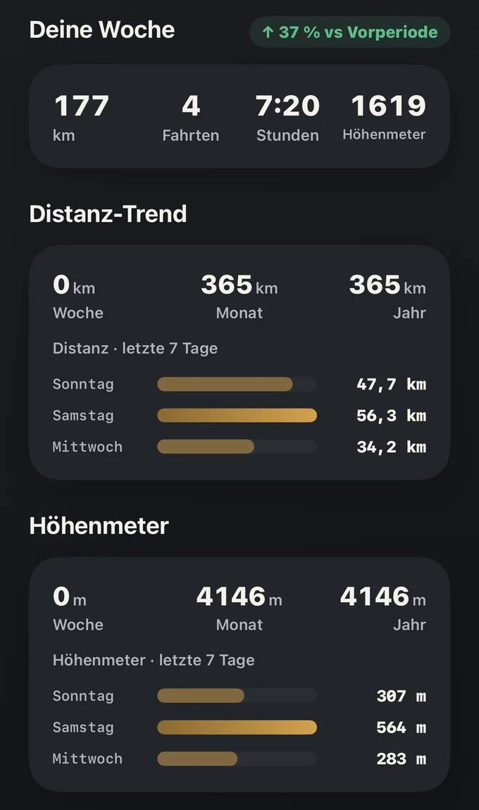 Wochen-Übersicht mit Distanz-Trend und Höhenmetern